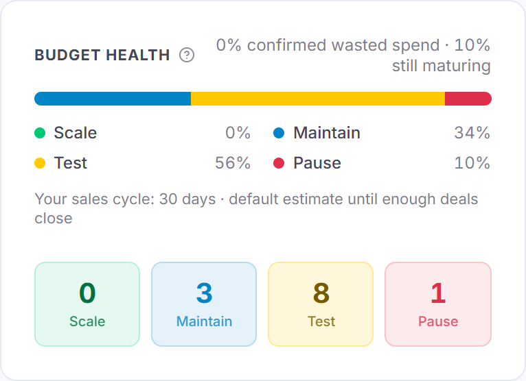 A live ProvenAd Budget Health panel: 0% confirmed wasted spend, 10% still maturing, measured against a 30-day sales cycle, with creatives split into scale, maintain, test and pause.