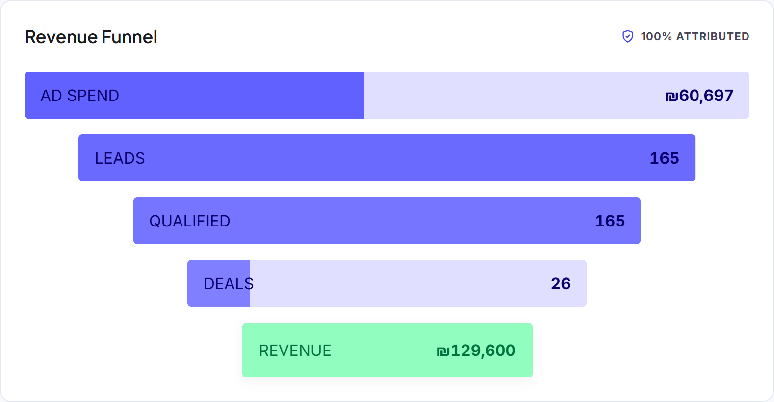 A live ProvenAd revenue funnel marked 100% attributed: ad spend flows down to leads, qualified leads, deals and revenue.